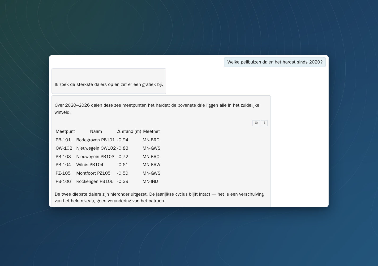 AI-assistent beantwoordt een vraag in gewone taal met een tabel en een grafiek