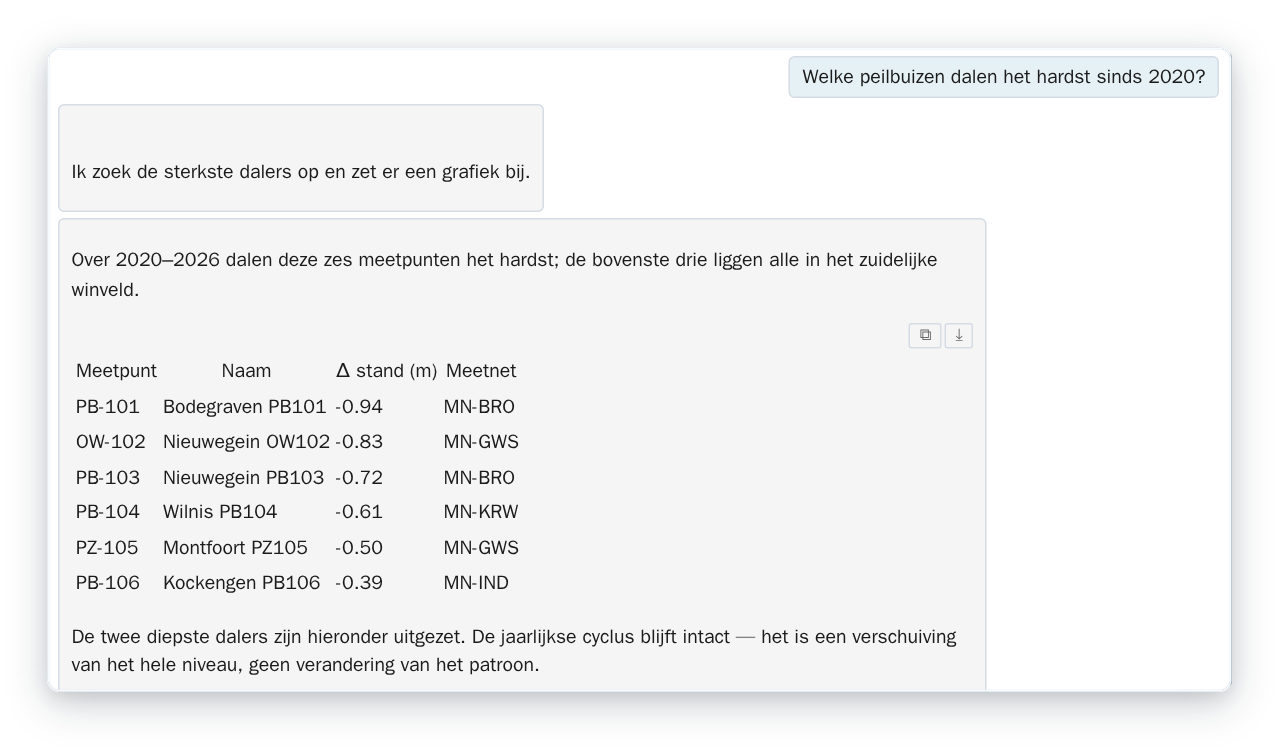 De AI-assistent beantwoordt de vraag welke peilbuizen sinds 2020 het hardst dalen, met een tabel en een toelichting